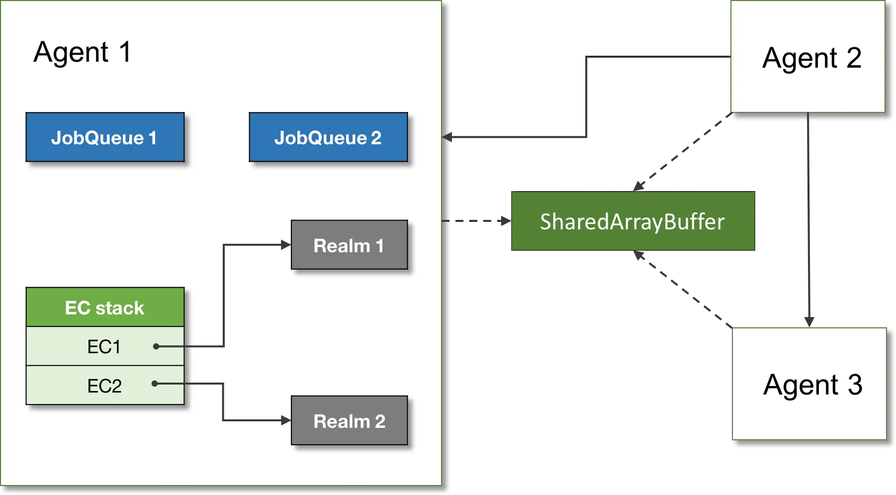 Figure 11. ECMAScript runtime.