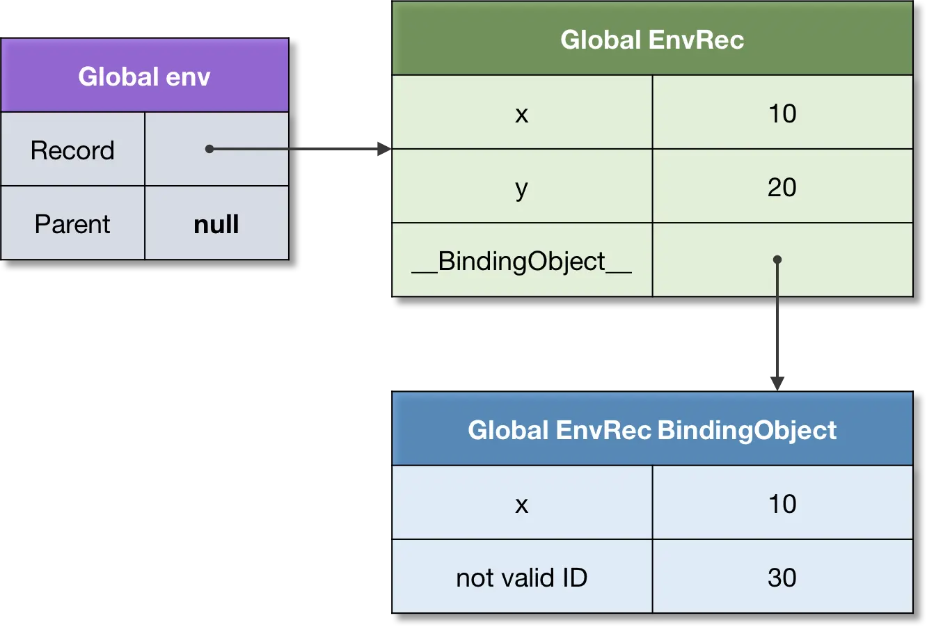 Figure 7. A binding object.