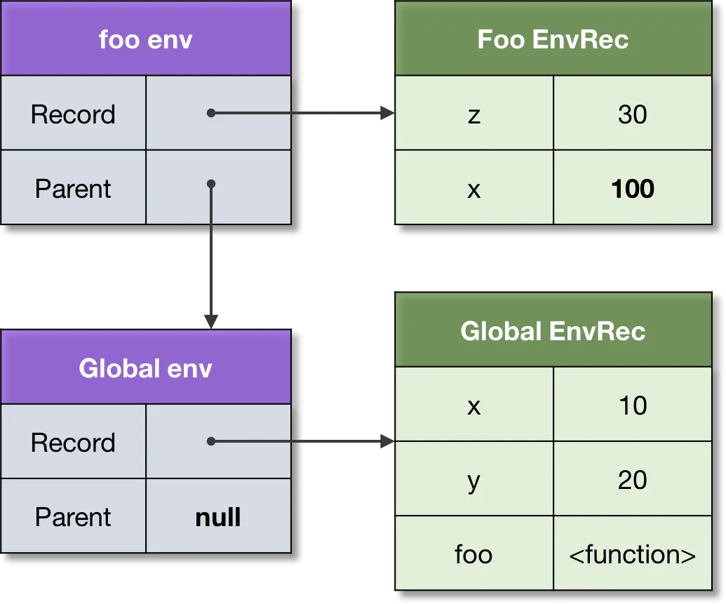 Figure 6. An environment chain.
