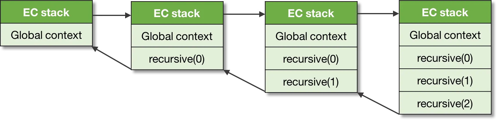 Figure 5. An execution context stack.