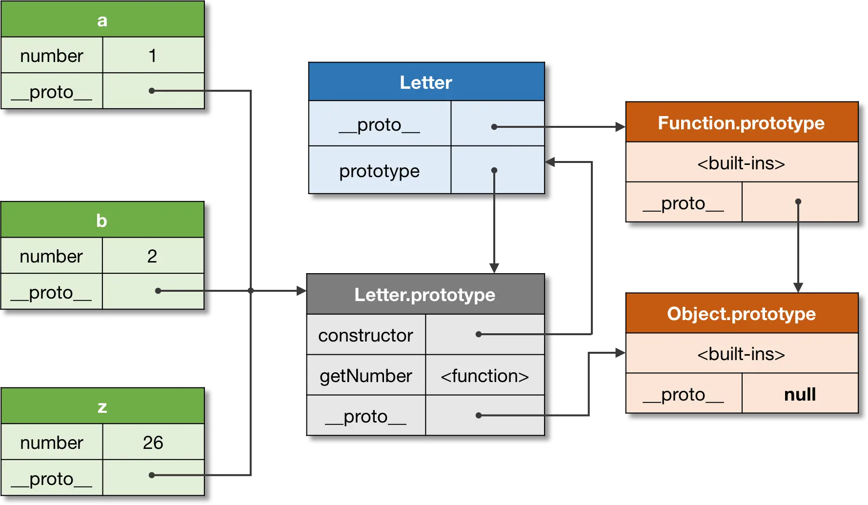 Figure 4. A constructor and objects relationship.