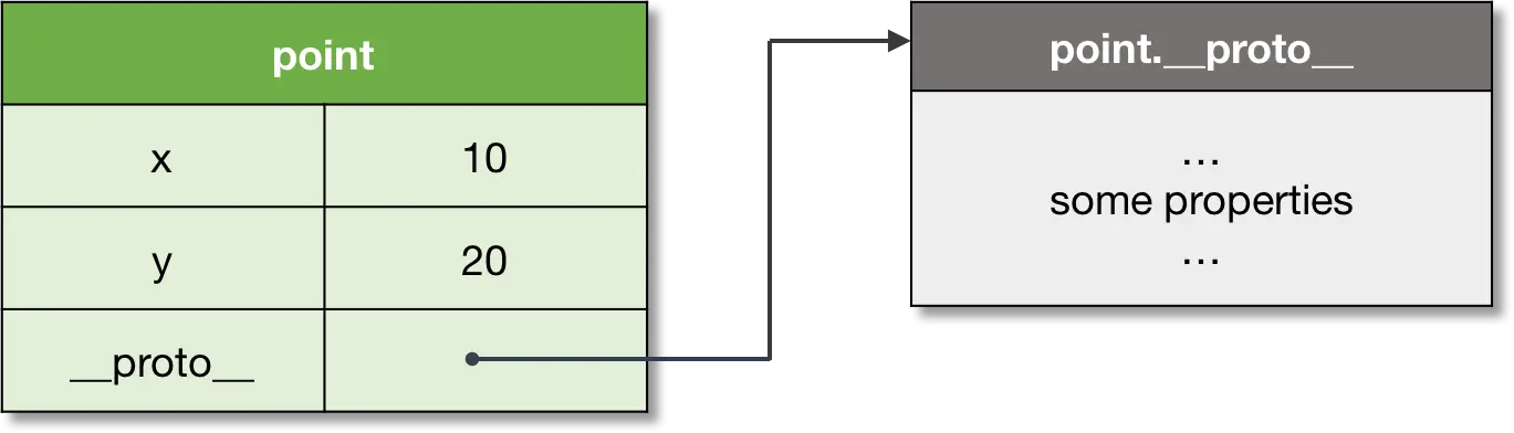 Figure 1. A basic object with a prototype.