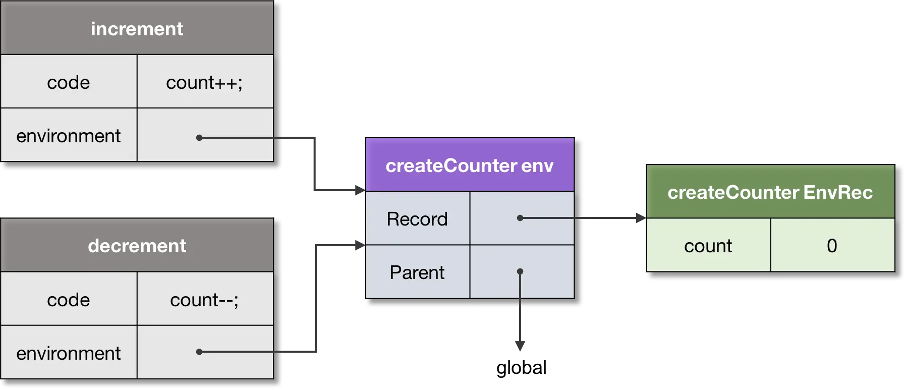 Figure 9. A shared environment.