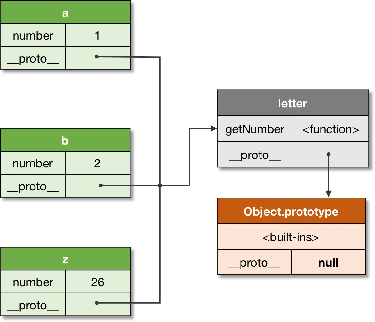 Figure 3. A shared prototype.